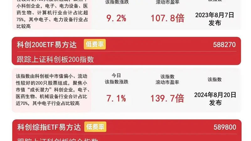 AI硬件产业链领涨科创50指数涨超10 科创50ETF易方达15日吸金超78亿元