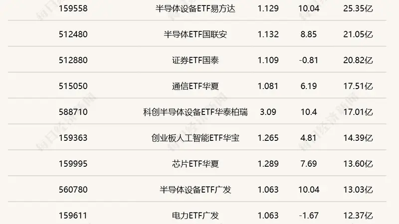 半导体ETF集体爆发 中韩半导体ETF半日成交破175亿