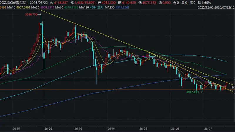 黄金收复4100美元整数关，技术形态预示突破在即