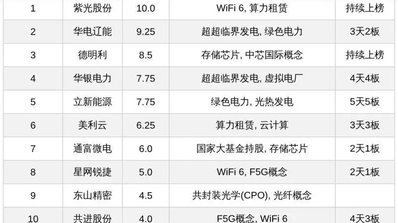 今日十大热股：立新能源5天5板领衔 紫光股份德明利持续上榜 算力绿色电力成热门主线