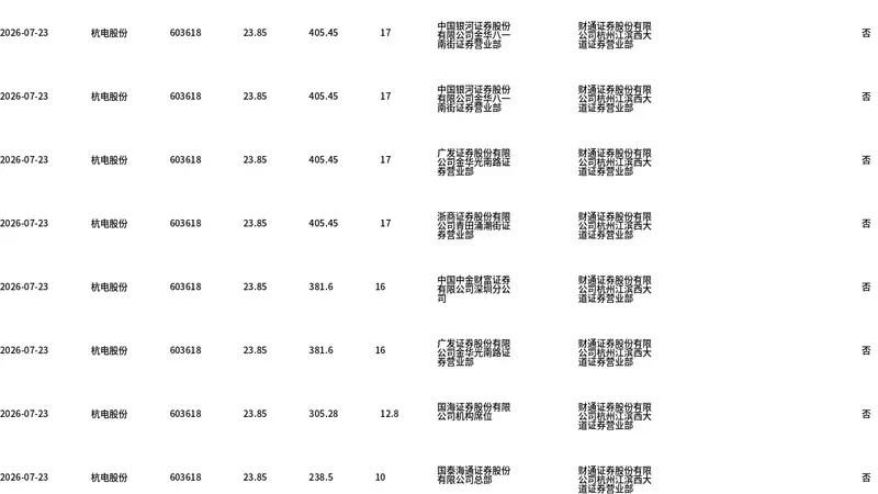 杭电股份大宗交易折价成交272万股成交额6487.22万元
