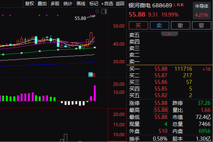 “20cm”涨停！688689，拟收购半导体资产