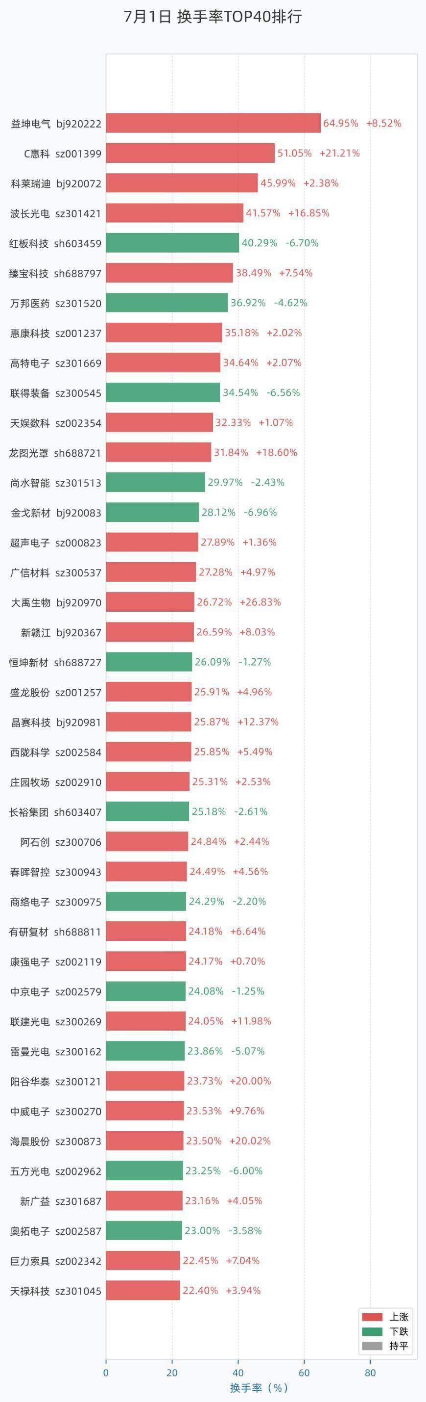7月1日换手率排行：益坤电气以64.95%居首，紧随其后的是C惠科、科莱瑞迪、波长光电