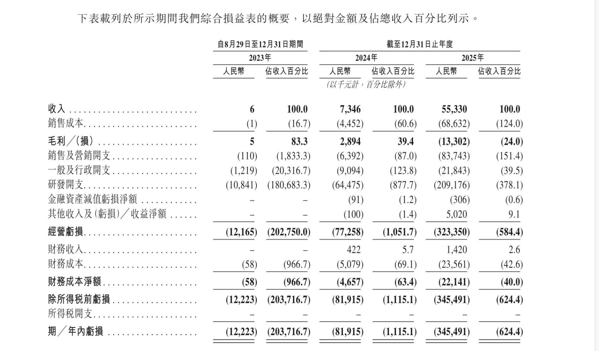 错失梁文锋投资、获阿里华为押注 年营收激增653%仍亏损超3亿元！“Token 工厂” 硅基流动递表港交所