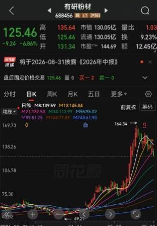 A股最强“家族”突发，49个交易日股价大涨近240%后有研粉材遭有研系大举减持，询价转让4.99%股权，最高套现达6.5亿元