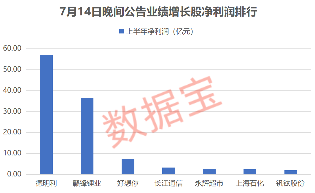 昨晚，一批业绩暴增股出炉！