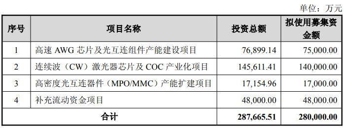 仕佳光子拟定增募资28亿元，一半重仓CW激光器芯片项目