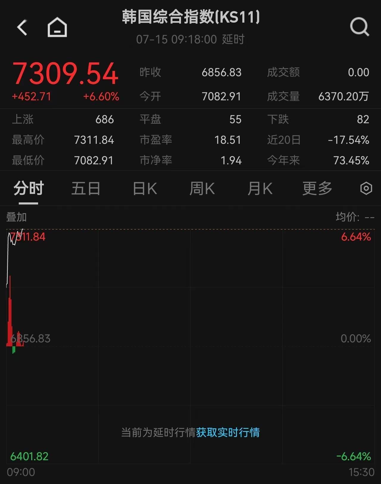 韩股向上熔断！SK海力士涨超10%，三星电子涨超6%，隔夜SK海力士ADR暴涨27%