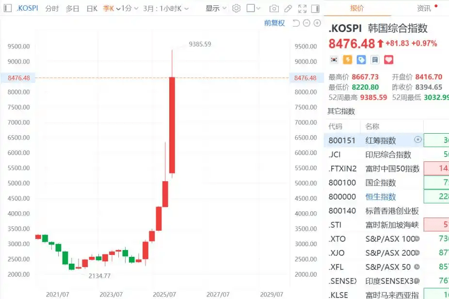韩国生育率连涨22个月 中国专家：韩国股市大涨让年轻人敢结婚、敢生育、敢买房