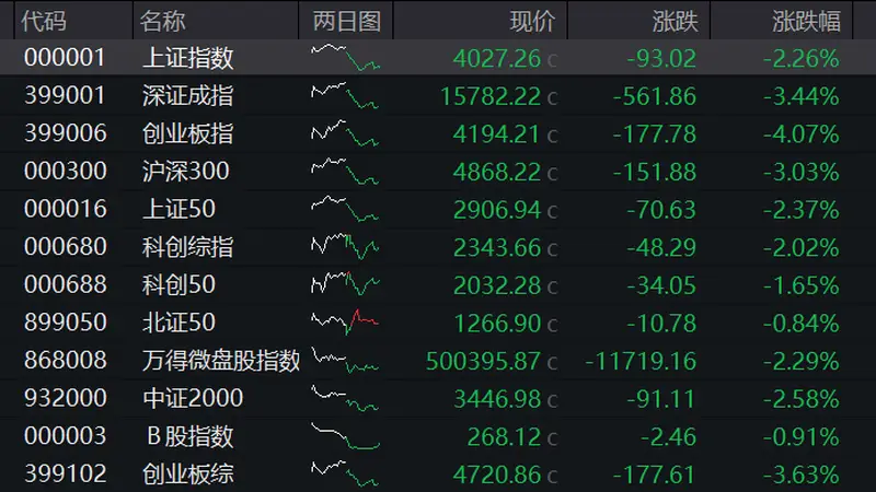 创业板跌超4%,全市场超4600股下跌,算力硬件集体调整,玻璃基板逆势拉升,恒科指再跌超3%,科网股普遍下挫