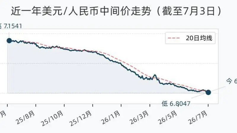 7月3日人民币兑美元中间价调升41个基点，报6.8047