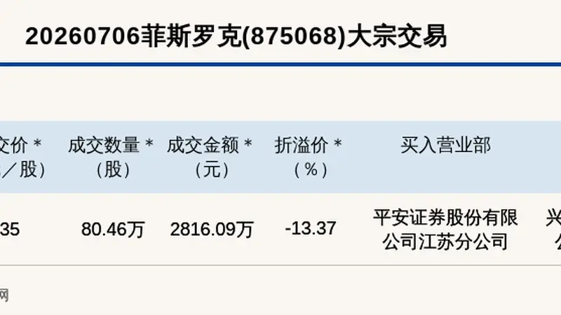 新三板基础层公司菲斯罗克大宗交易折价13.37%,成交金额2816.09万元