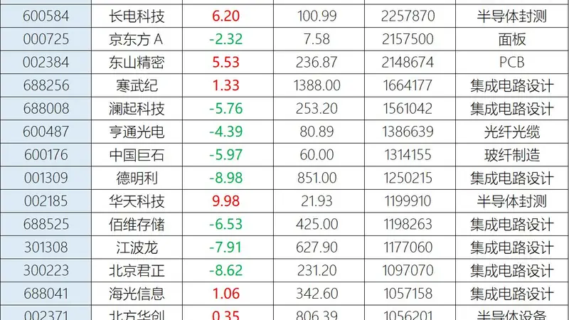 突然缩量5100亿!A股百亿成交个股锐减至21只,中际旭创、兆易创新独木难支,利润暴增700倍的江波龙跳水