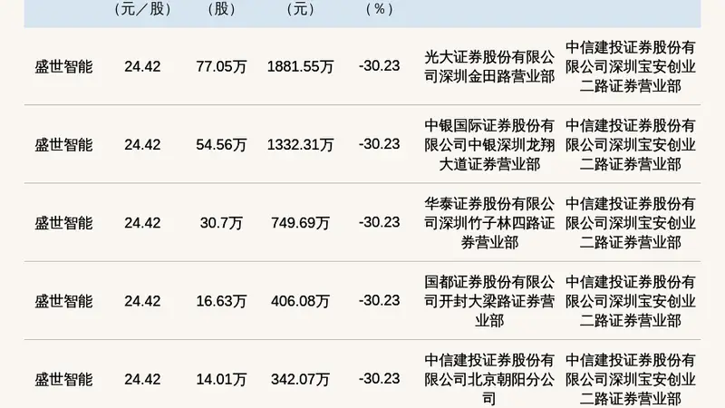 新三板创新层公司盛世智能发生6笔大宗交易,总成交金额5004.74万元