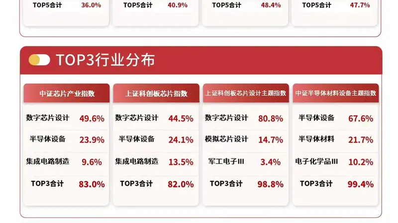 芯片概念内部表现分化,半导体设备ETF易方达(159558)半日获净申购1900万份