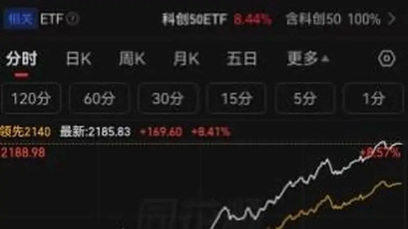 长鑫科技IPO申购日期确定，引发A股科技股狂欢！科创50指数大涨8.41%，50只成分股中49只个股上涨，长鑫科技能量为何如此惊人？其背后产业链超30家上市公司，市值超过3万亿元