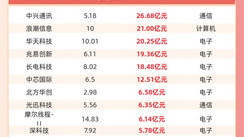 主力资金流入前20:中兴通讯流入26.68亿元、浪潮信息流入21.00亿元