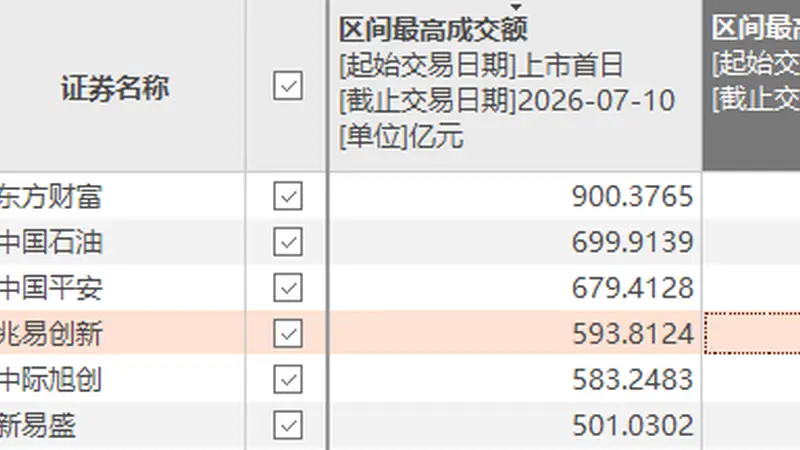 A股个股单日成交额历史第四！天量之后股价如何走？