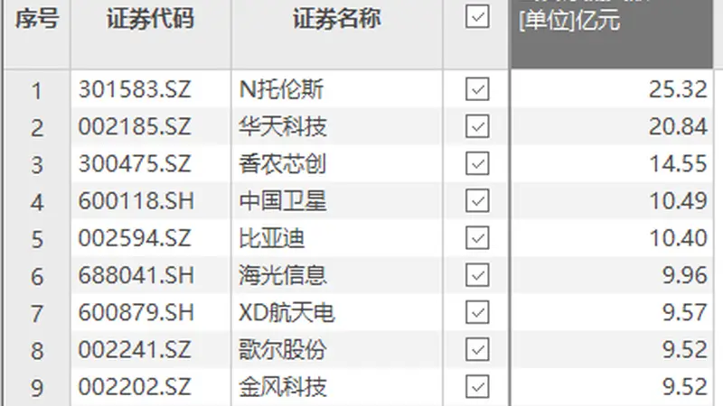资金风向标 | N托伦斯上市首日获资金净流入25.32亿元