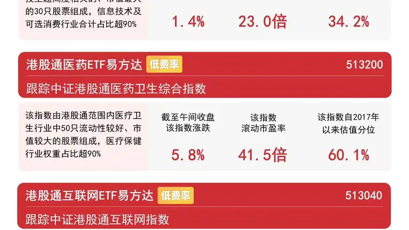 港股板块早盘普遍走强,恒生科技半日涨1.4%,关注恒生科技ETF易方达(513010)后续走势
