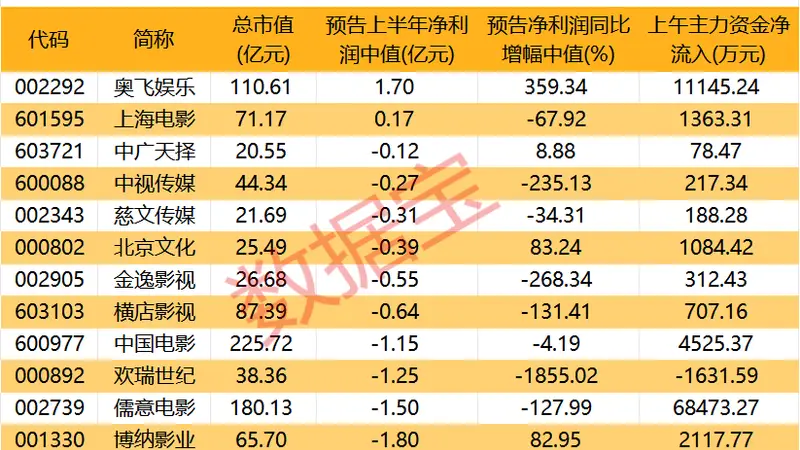 突然爆发!影视股,早盘大涨!龙头获超6.8亿资金抢筹