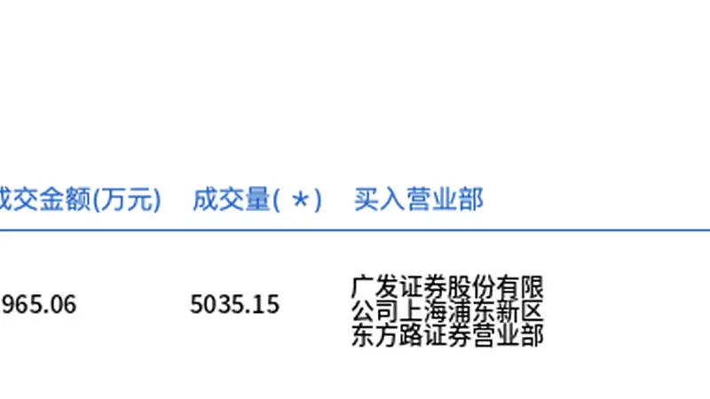 陆家嘴今日大宗交易溢价成交5035.15万股，成交额3.8亿元