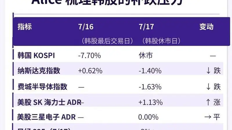 韩国股市崩跌25%入熊市,本周三大变量定生死