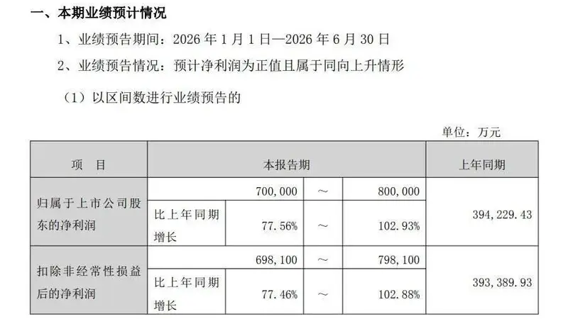 AI赛道周末集体报喜:9家公司预告上半年业绩大增