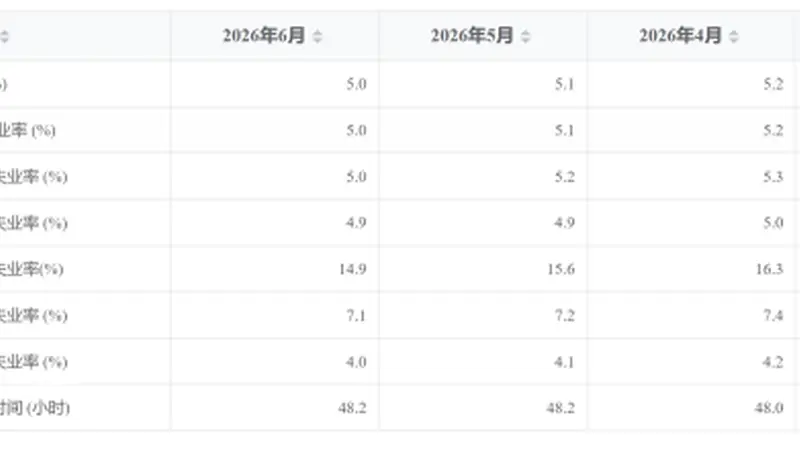 6月16-24岁青年失业率连降三个月至14.9%