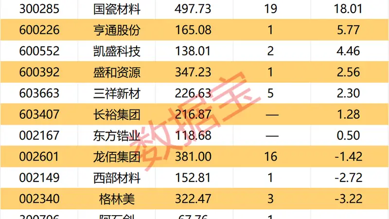 最高上涨40%，国瓷材料宣布涨价，氧化锆板块受资金青睐