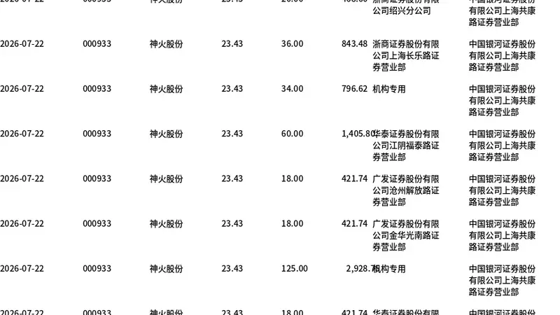 神火股份大宗交易折价成交670万股 成交额1.57亿元