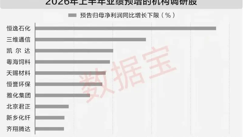 7月以来40家机构密集调研股出炉 000703业绩增超2000%