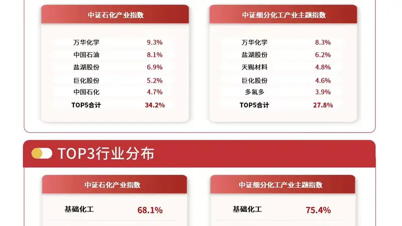 化工品出口延续高位增长，关注化工行业ETF易方达（516570）后续走势