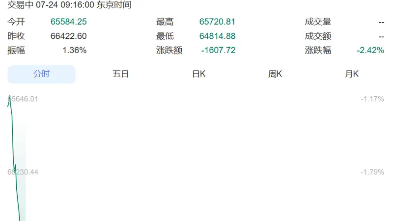 日股跌穿65000点大关、韩股重挫 日韩大厂随全球科技股潮大跌创近期最大单日跌幅