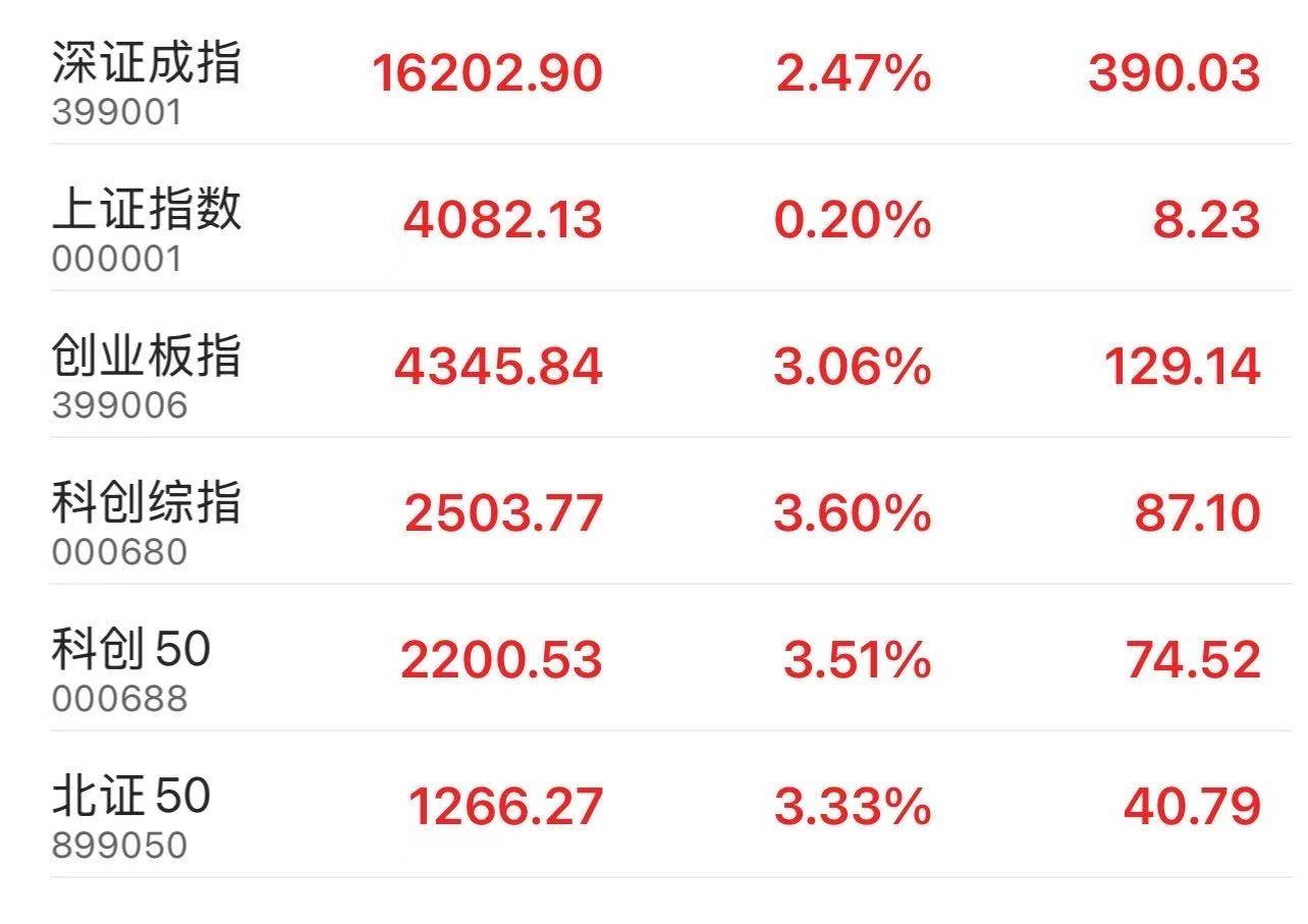 创业板指及科创综指半日涨超3% 寒武纪总市值突破万亿元大关