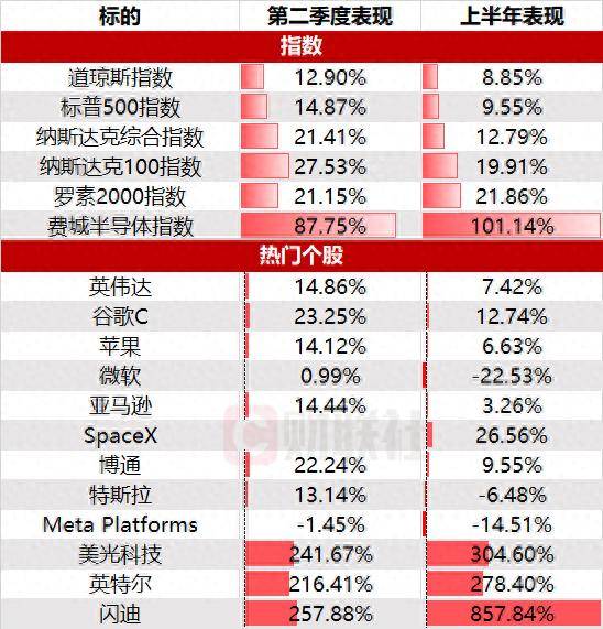 美股收盘：三大指数齐升道指刷新高 费城半导体指数半年翻倍