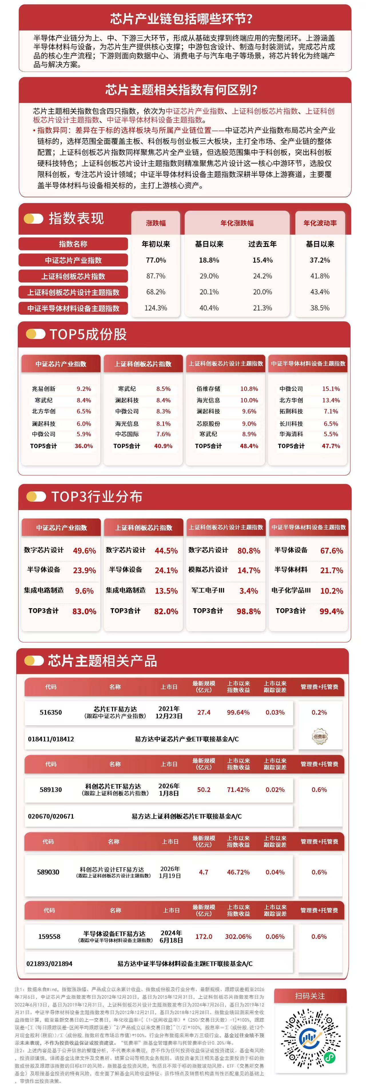 芯片概念内部表现分化，半导体设备ETF易方达（159558）半日获净申购1900万份