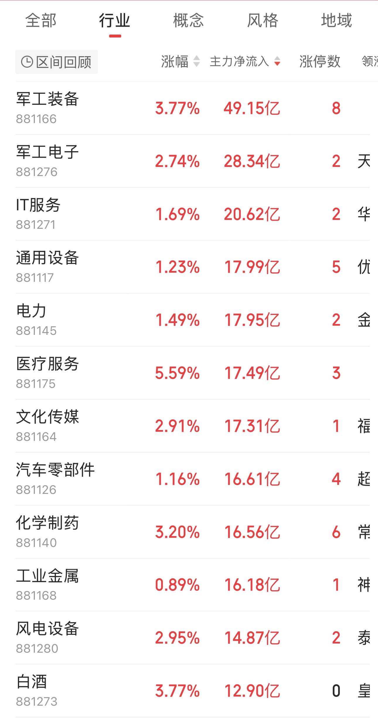 主力资金跟踪｜半导体遭192亿抛售，主力资金都流向了哪？