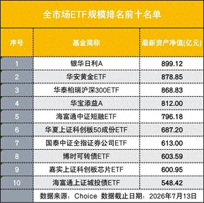 不见千亿级ETF，ETF规模第一又易主，有资金谨慎避险，有的大胆抄底