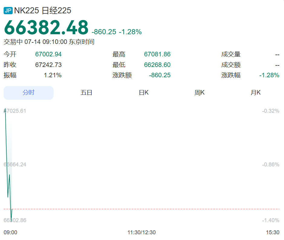 韩国股市开盘巨震，SK海力士一度跌超4%，三星电子涨超1%！日本股市跌超800点丨日韩股市