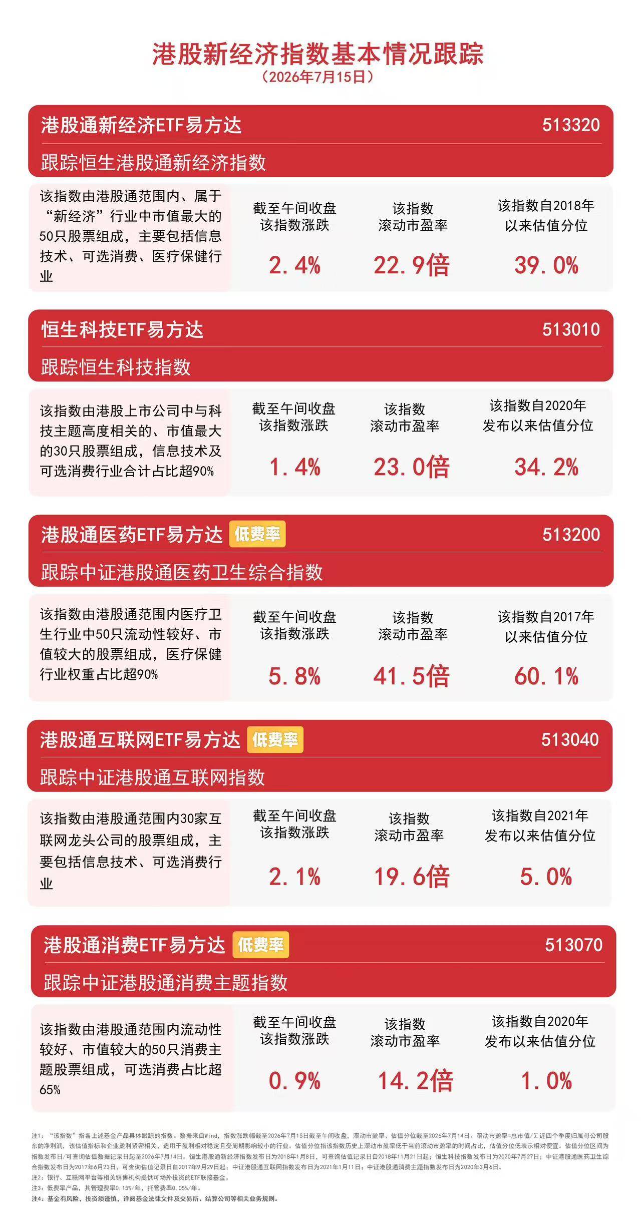 港股板块早盘普遍走强，恒生科技半日涨1.4%，关注恒生科技ETF易方达（513010）后续走势