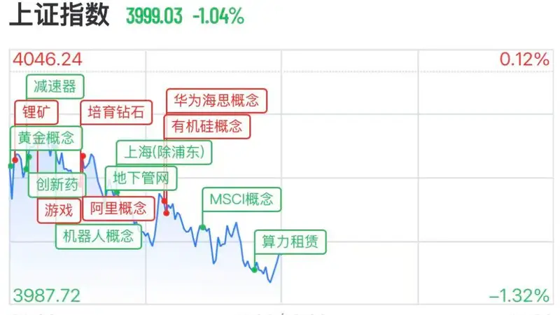 沪指失守4000点,半导体产业链大反弹,沐曦股份飙涨超15%,华天科技涨停