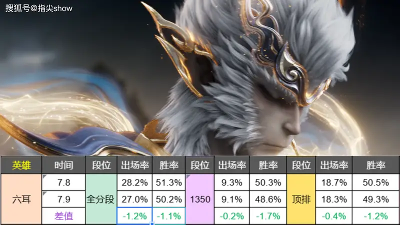 版本风向标：鲁班大师加强后变化不大，六耳砍到关键，降幅明显
