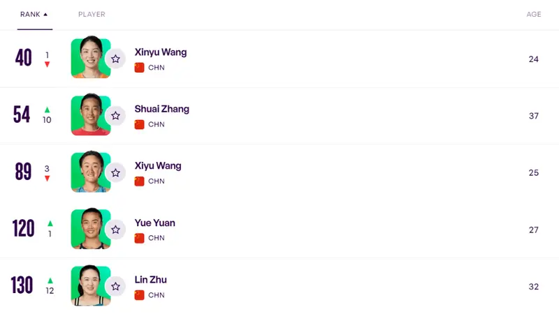 WTA排名:王欣瑜第40郑钦文第135 郭涵煜温网女双夺冠升第9