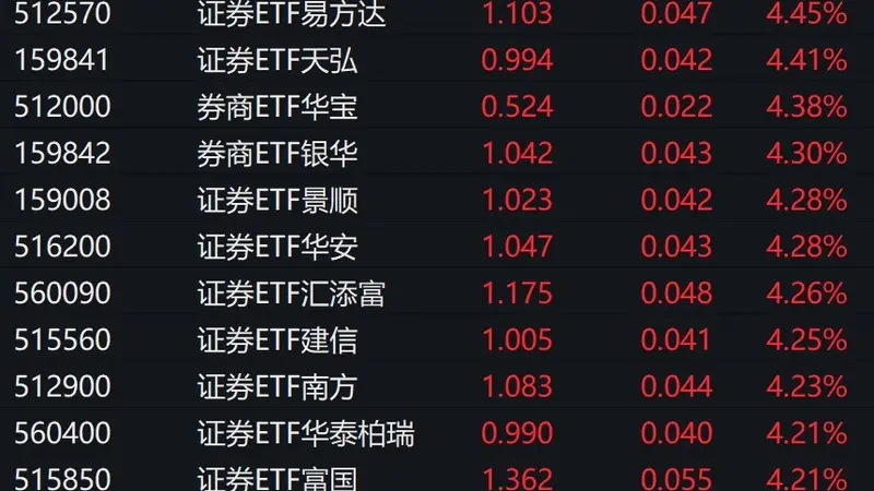 券商股大幅拉升，多只证券ETF涨超4%