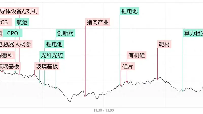 创业板指暴跌超4%,AI硬件股重挫,全市场超4600股收绿