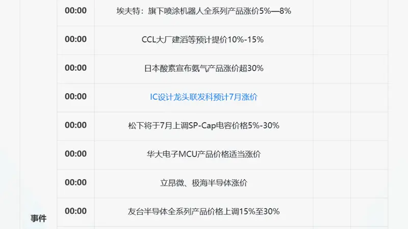 一周重磅日程：美国非农、中国PMI、沃什出席欧洲央行论坛，半导体“7月涨价潮”