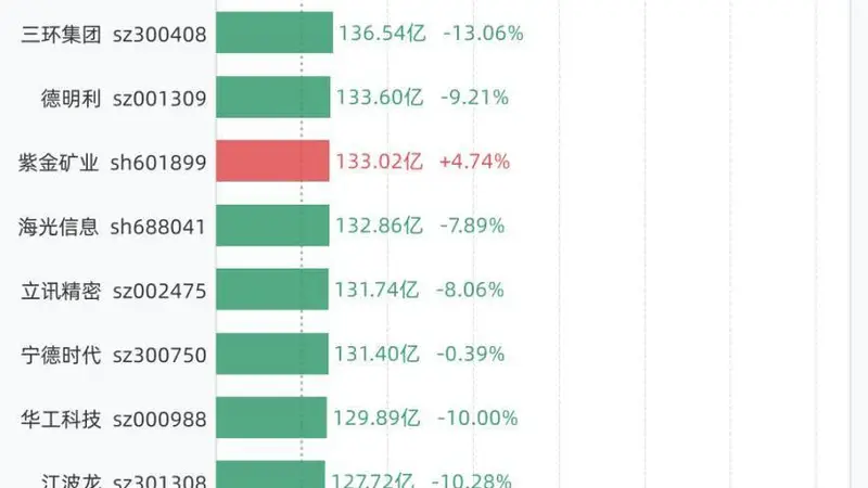 7月2日42股成交额超过百亿,包括京东方A、中际旭创、新易盛、兆易创新、澜起科技等