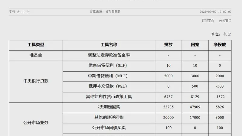 央行:6月中期借贷便利(MLF)净投放2000亿元