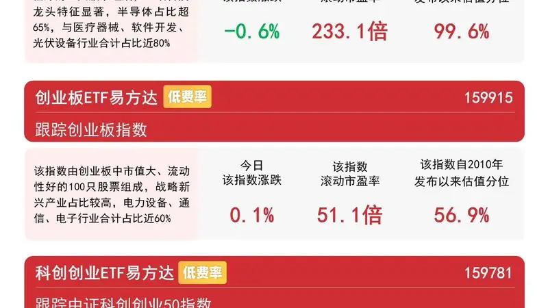 短期震荡无碍科技板块中长期趋势，创业板ETF易方达（159915）昨日逆势“吸金”近20亿元